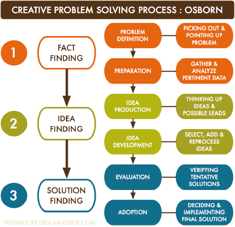 ADVANCED MANAGEMENT MOTIVATION, STRATEGIC PLANNING AND CREATIVE PROBLEM SOLVING