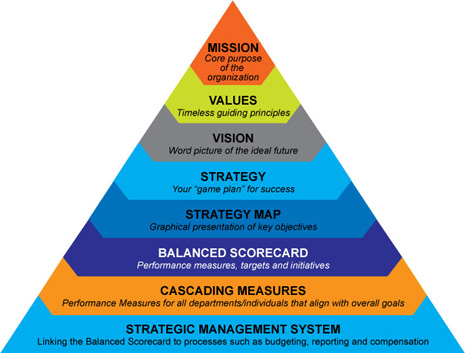 KEY PERFORMANCE INDICATOR (BALANCED SCORE CARD)